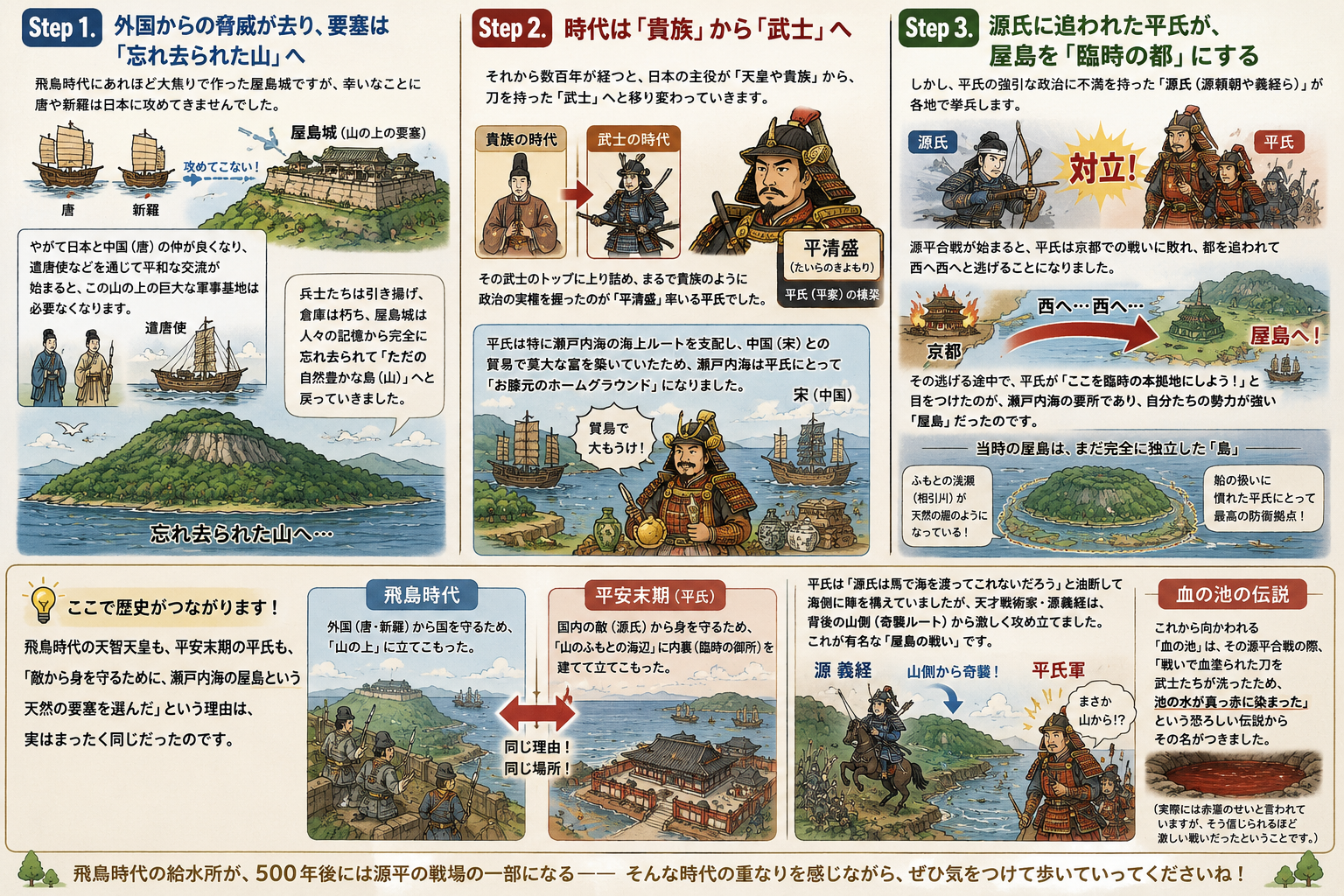 屋島の歴史を解説するパネル ― 飛鳥時代の山城から源平合戦の舞台へ