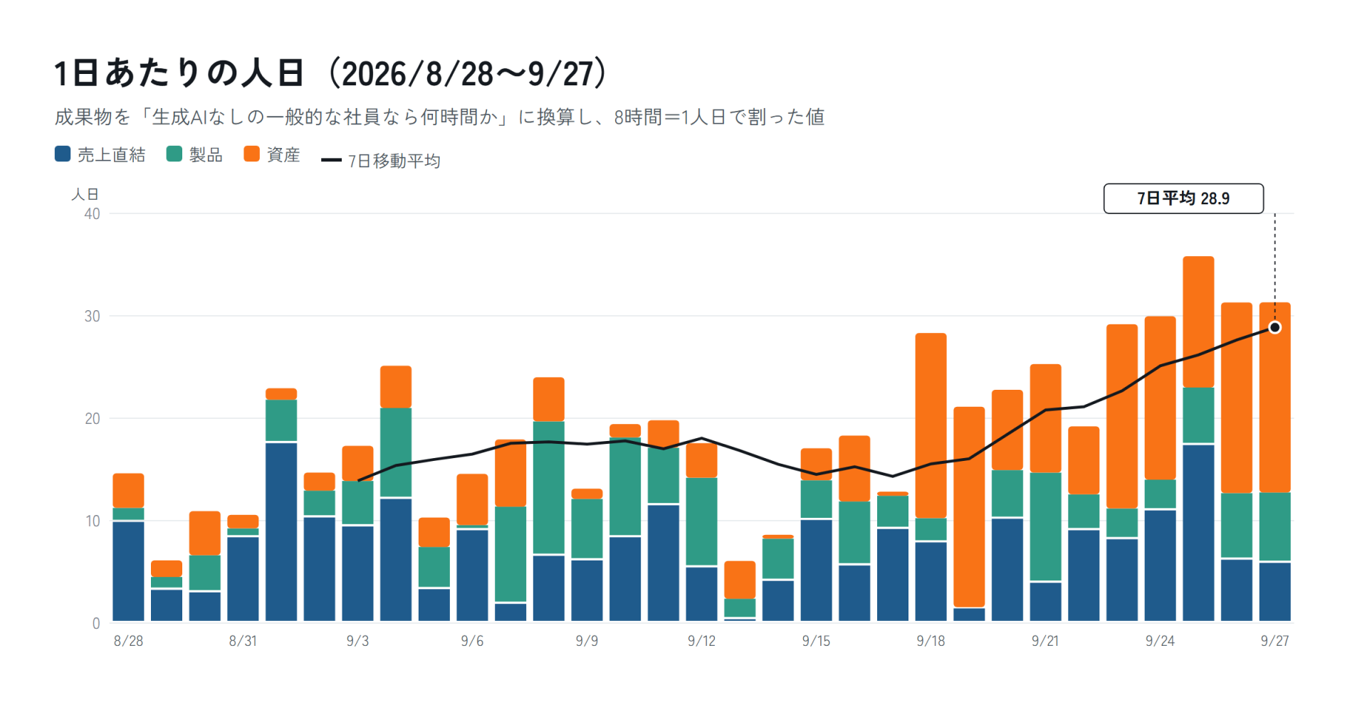 1日あたりの人日(2026/8/28〜9/27)。売上直結・製品・資産の積み上げ棒と、7日移動平均の線
