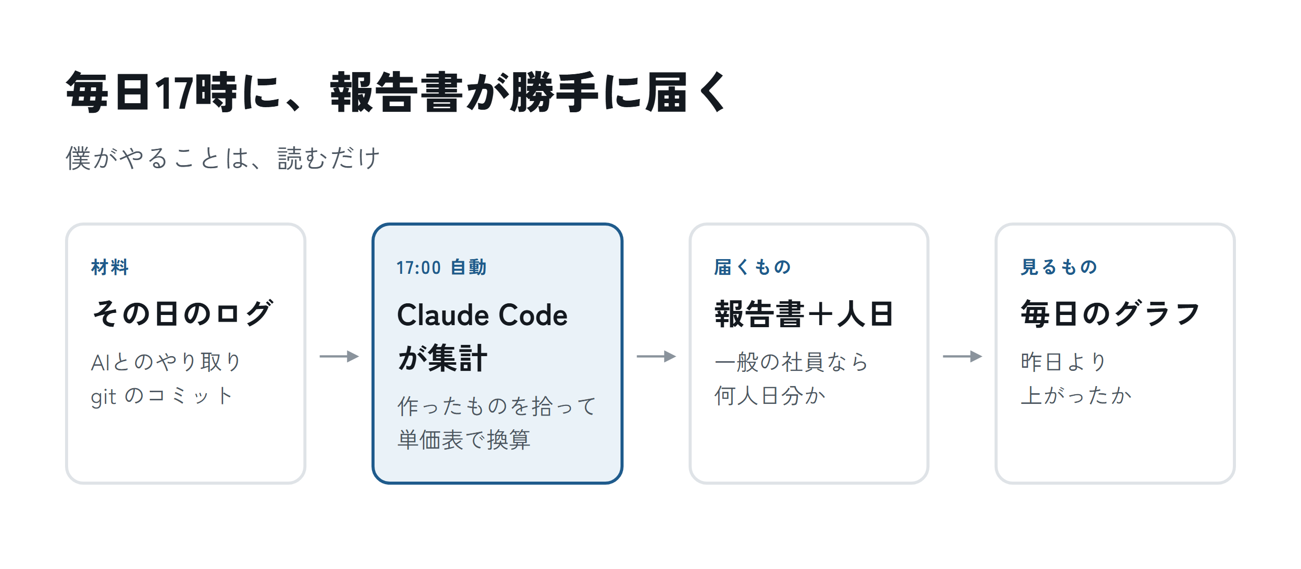 材料はその日のログ。17時に Claude Code が集計して、報告書と人日が届く