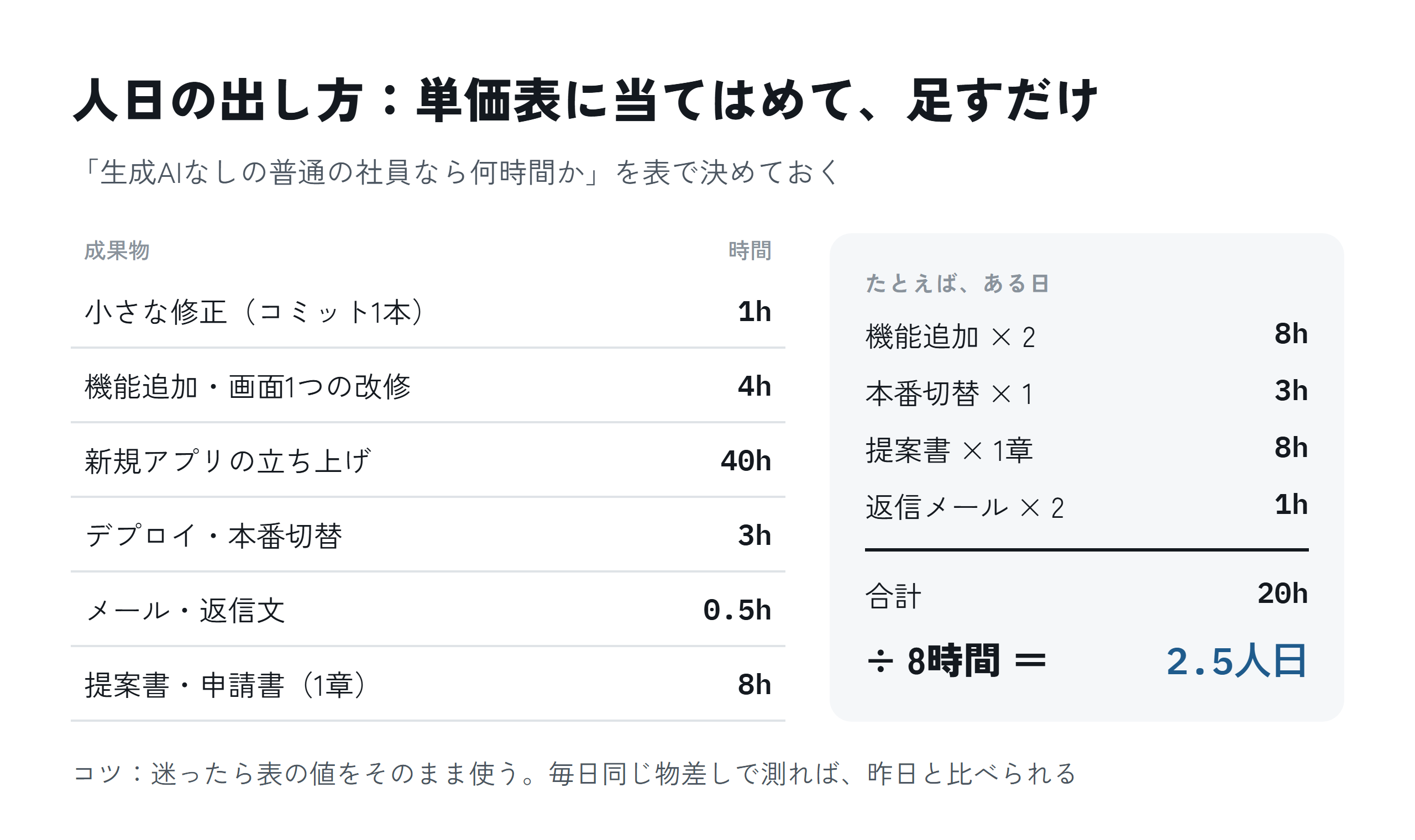 人日の出し方。単価表に当てはめて足し、8時間で割る(例:20時間÷8=2.5人日)