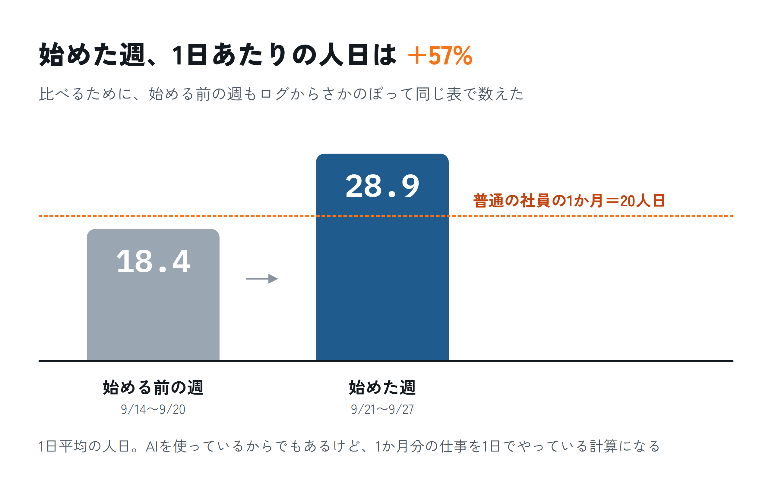 始める前の週は1日平均18.4人日、始めた週は28.9人日