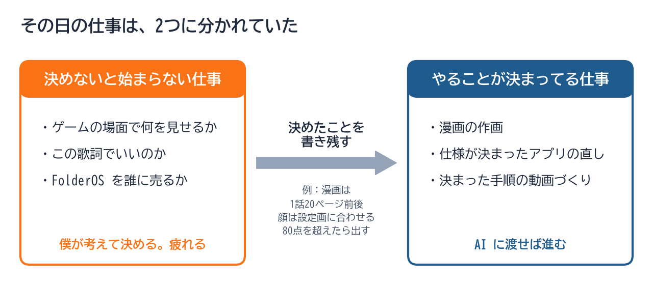 決めたことを書き残すと、決める仕事が、決まってる仕事に変わる