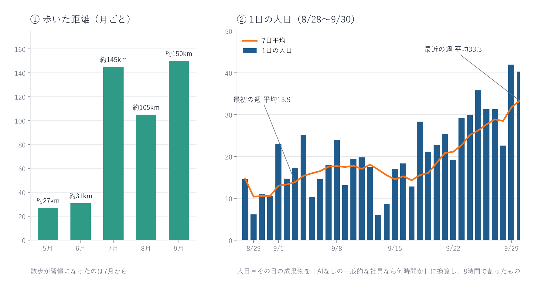 左:歩いた距離(月ごと・アプリの記録)。右:1日の人日と7日平均(8/28〜9/30)