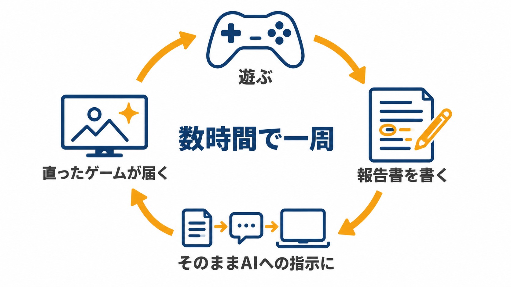 報告書がそのままAIへの指示になる