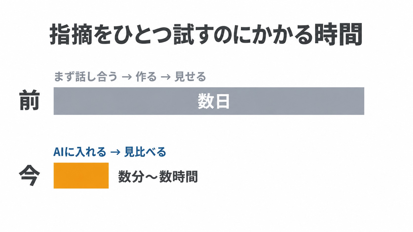 指摘をひとつ試すのにかかる時間