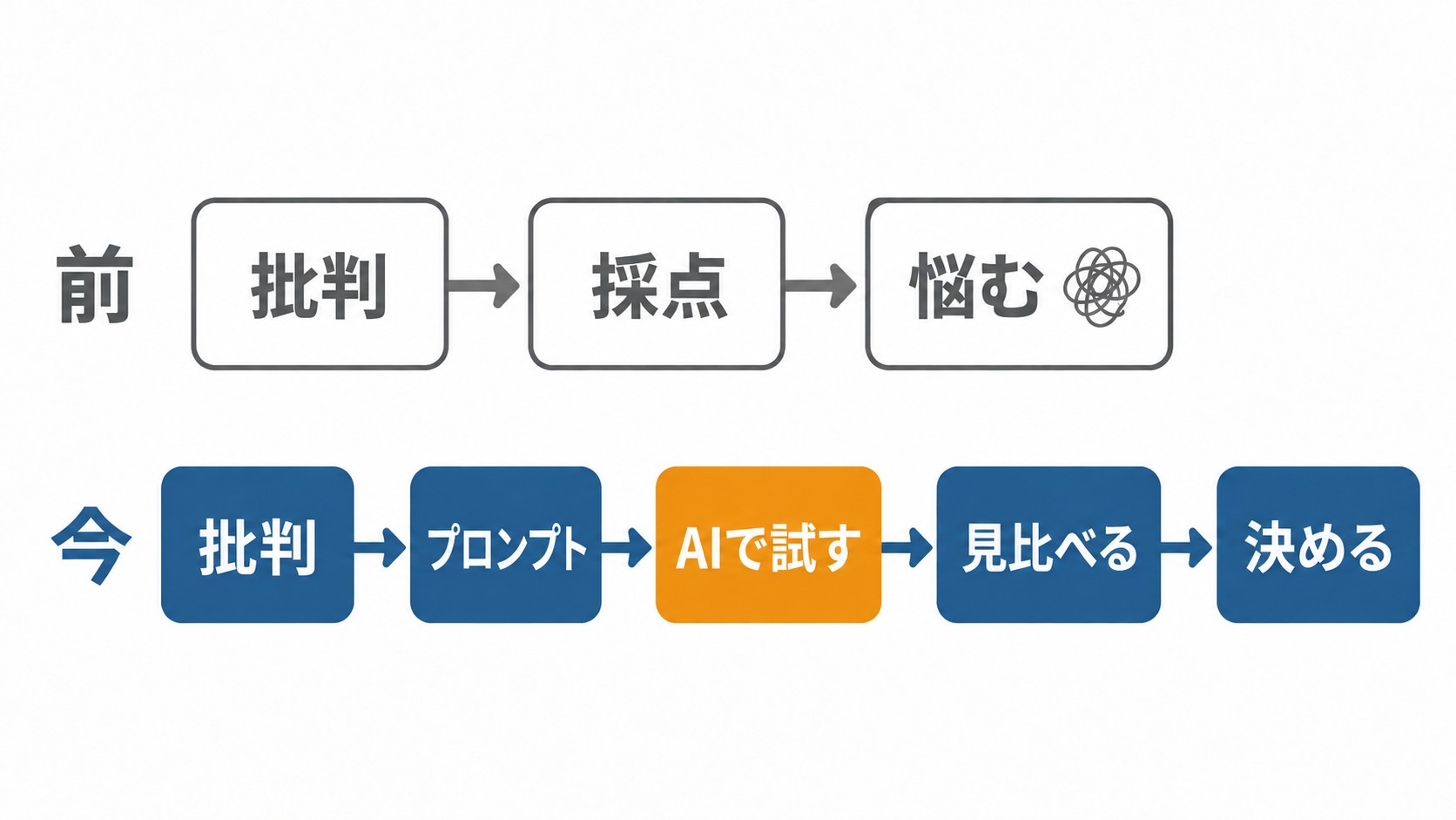 前と今の、批判の受け取り方