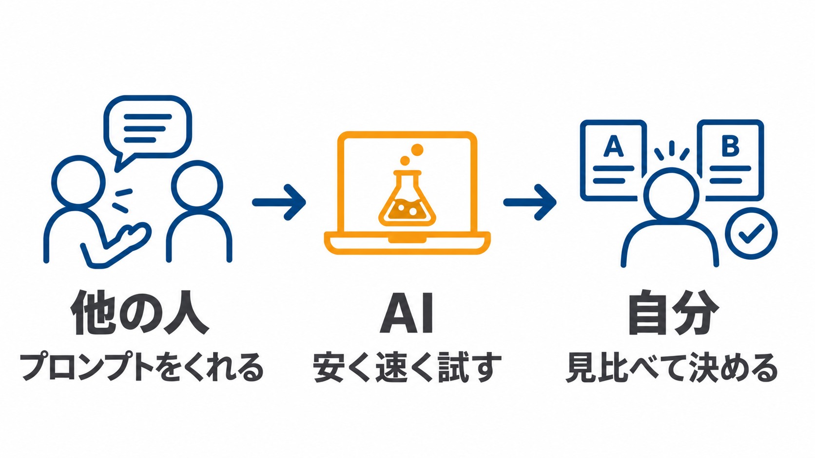 他の人・AI・自分の役割